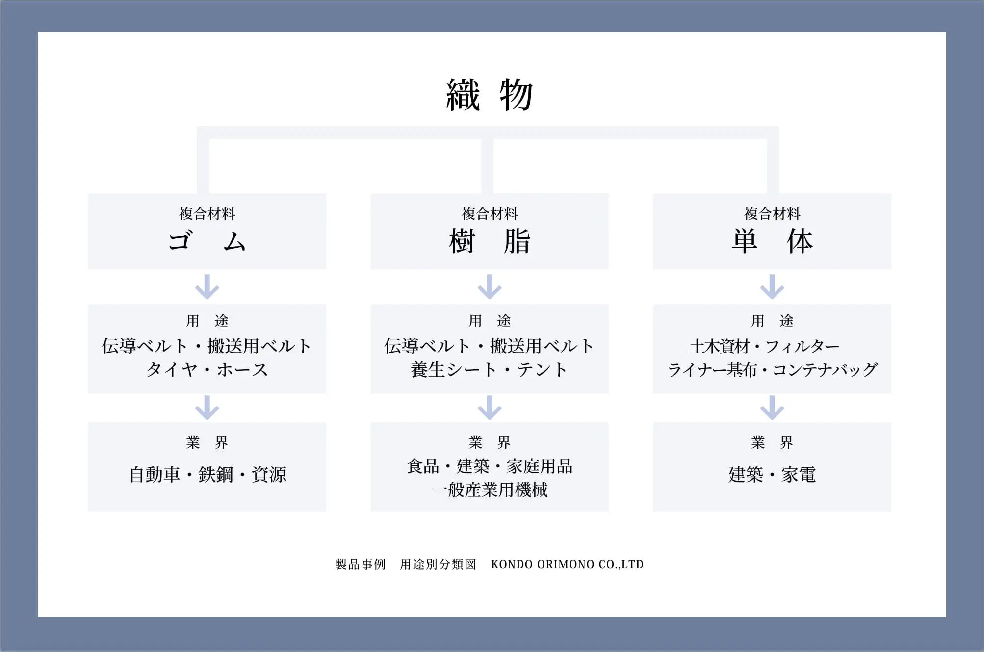 織物の用途を示す図表。複合材料としての「ゴム」「樹脂」「単体」に分かれ、それぞれの用途や関連業界(自動車・鉄鋼・建築・家電など)が示されている。