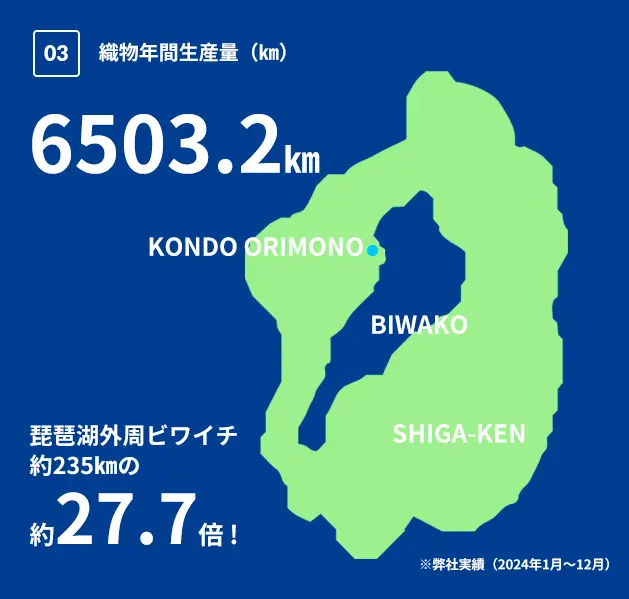 織物年間生産量（㎞）